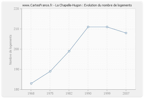 La Chapelle-Hugon : Evolution du nombre de logements